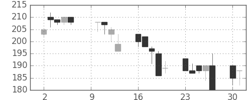 東邦鉛の日足チャート(2000年10月)