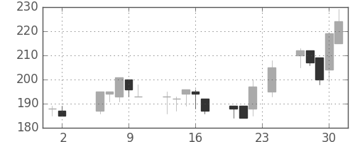 東邦鉛の日足チャート(2000年11月)