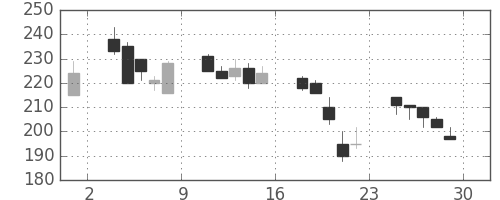 東邦鉛の日足チャート(2000年12月)