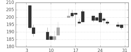 東邦鉛の日足チャート(2001年1月)