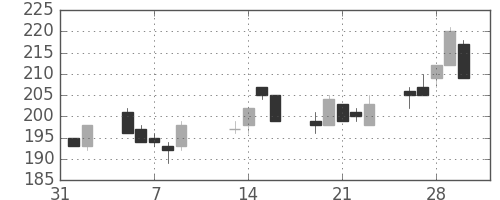 東邦鉛の日足チャート(2001年2月)
