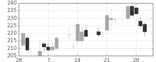 東邦鉛の日足チャート(2001年3月)