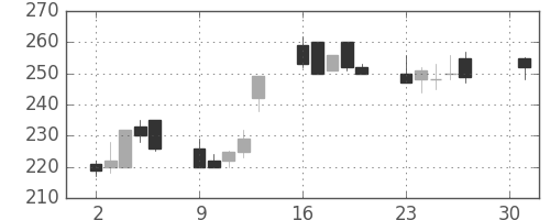 東邦鉛の日足チャート(2001年4月)