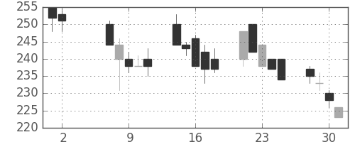 東邦鉛の日足チャート(2001年5月)