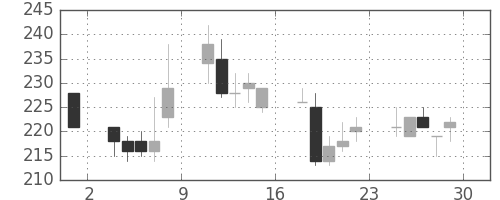 東邦鉛の日足チャート(2001年6月)