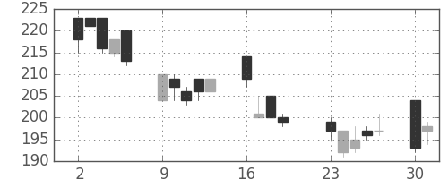 東邦鉛の日足チャート(2001年7月)