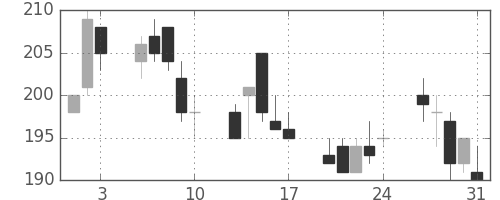 東邦鉛の日足チャート(2001年8月)