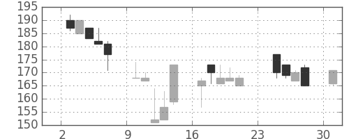 東邦鉛の日足チャート(2001年9月)