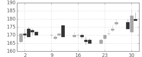 東邦鉛の日足チャート(2001年10月)