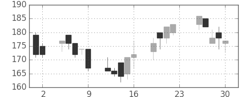 東邦鉛の日足チャート(2001年11月)