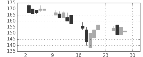 東邦鉛の日足チャート(2001年12月)