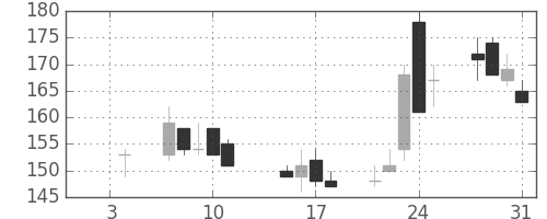 東邦鉛の日足チャート(2002年1月)
