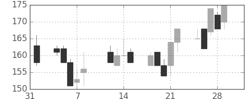 東邦鉛の日足チャート(2002年2月)