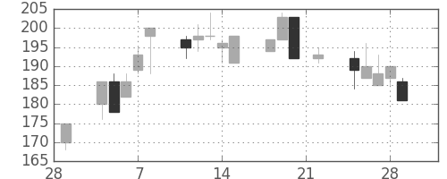 東邦鉛の日足チャート(2002年3月)