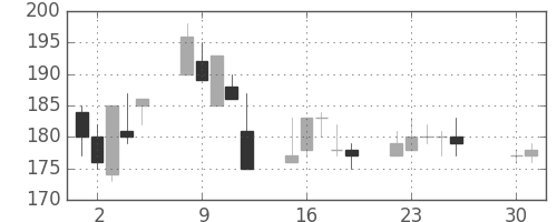 東邦鉛の日足チャート(2002年4月)