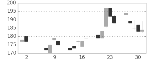 東邦鉛の日足チャート(2002年5月)