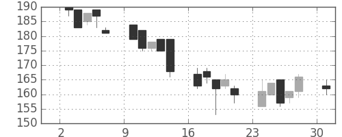 東邦鉛の日足チャート(2002年6月)