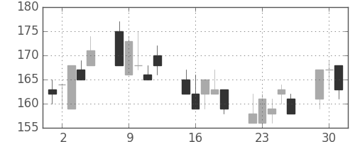 東邦鉛の日足チャート(2002年7月)
