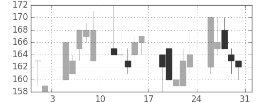 東邦鉛の日足チャート(2002年8月)