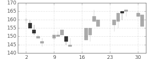 東邦鉛の日足チャート(2002年9月)