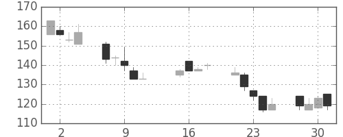 東邦鉛の日足チャート(2002年10月)