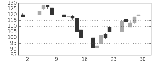 東邦鉛の日足チャート(2002年11月)