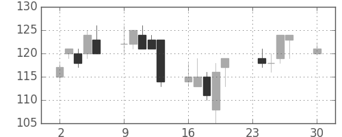 東邦鉛の日足チャート(2002年12月)