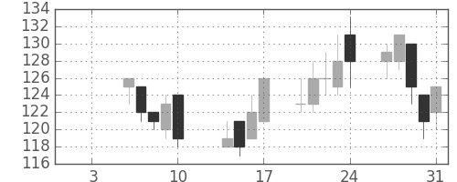 東邦鉛の日足チャート(2003年1月)