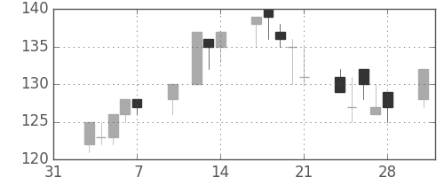東邦鉛の日足チャート(2003年2月)