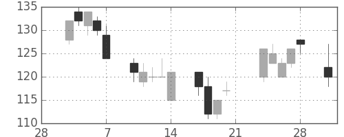 東邦鉛の日足チャート(2003年3月)