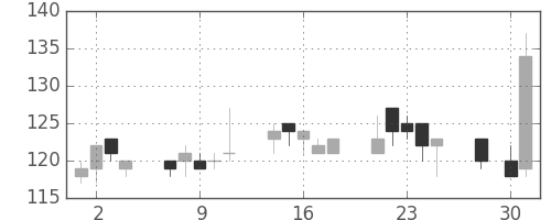 東邦鉛の日足チャート(2003年4月)
