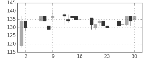 東邦鉛の日足チャート(2003年5月)
