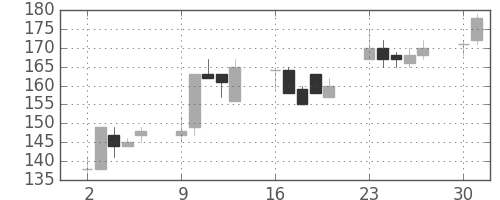 東邦鉛の日足チャート(2003年6月)