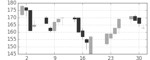 東邦鉛の日足チャート(2003年7月)