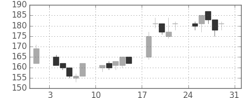 東邦鉛の日足チャート(2003年8月)