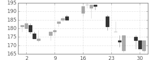 東邦鉛の日足チャート(2003年9月)