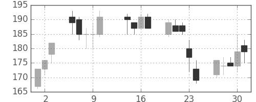 東邦鉛の日足チャート(2003年10月)