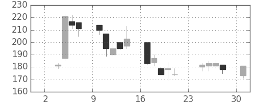 東邦鉛の日足チャート(2003年11月)