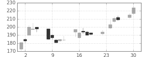 東邦鉛の日足チャート(2003年12月)