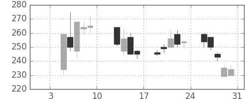 東邦鉛の日足チャート(2004年1月)