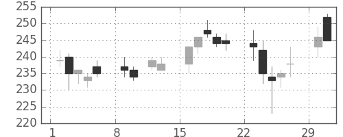 東邦鉛の日足チャート(2004年2月)