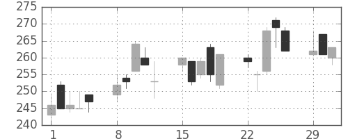 東邦鉛の日足チャート(2004年3月)