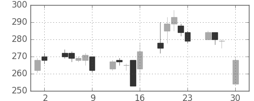 東邦鉛の日足チャート(2004年4月)
