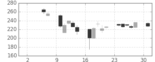 東邦鉛の日足チャート(2004年5月)
