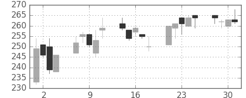 東邦鉛の日足チャート(2004年6月)