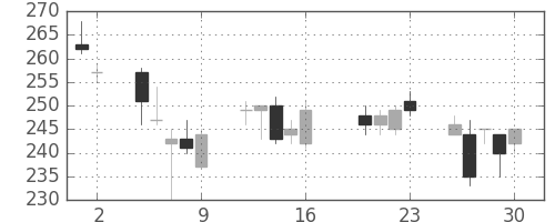 東邦鉛の日足チャート(2004年7月)