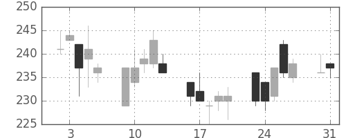 東邦鉛の日足チャート(2004年8月)