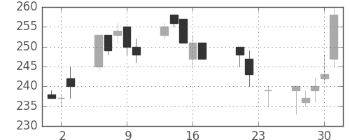 東邦鉛の日足チャート(2004年9月)