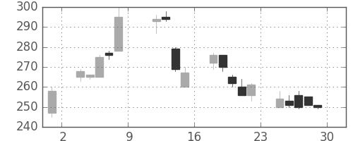 東邦鉛の日足チャート(2004年10月)