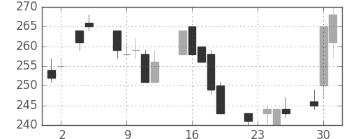 東邦鉛の日足チャート(2004年11月)